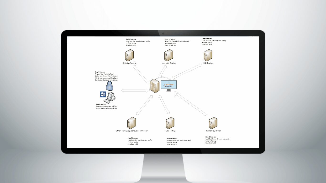 Logiciels de mesures CEM - gestion de projet - Nexio Group